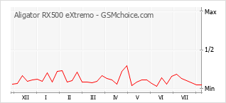 Grafico di modifiche della popolarità del telefono cellulare Aligator RX500 eXtremo