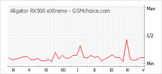 Traçar mudanças de populariedade do telemóvel Aligator RX500 eXtremo