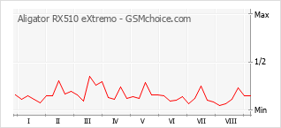 Grafico di modifiche della popolarità del telefono cellulare Aligator RX510 eXtremo