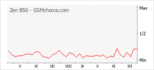 Diagramm der Poplularitätveränderungen von Zen B50