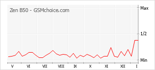 Popularity chart of Zen B50