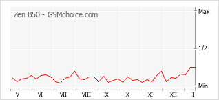 Le graphique de popularité de Zen B50