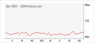 Grafico di modifiche della popolarità del telefono cellulare Zen B50