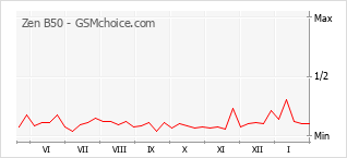 Диаграмма изменений популярности телефона Zen B50