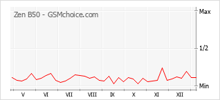 手机声望改变图表 Zen B50