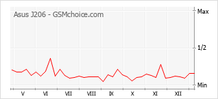 Diagramm der Poplularitätveränderungen von Asus J206