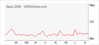 Grafico di modifiche della popolarità del telefono cellulare Asus J206