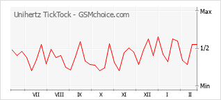Grafico di modifiche della popolarità del telefono cellulare Unihertz TickTock