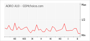Popularity chart of AORO A10