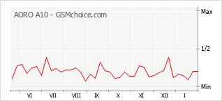 Le graphique de popularité de AORO A10