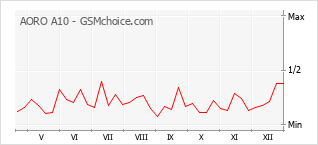 Grafico di modifiche della popolarità del telefono cellulare AORO A10