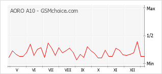 Populariteit van de telefoon: diagram AORO A10