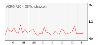 Диаграмма изменений популярности телефона AORO A10