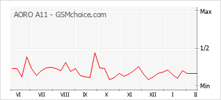 Popularity chart of AORO A11