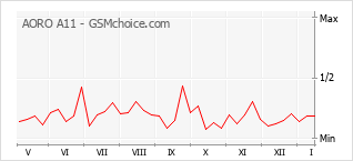 Gráfico de los cambios de popularidad AORO A11