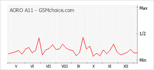 Populariteit van de telefoon: diagram AORO A11