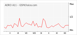 Traçar mudanças de populariedade do telemóvel AORO A11