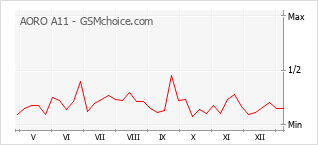 Диаграмма изменений популярности телефона AORO A11