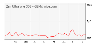 Diagramm der Poplularitätveränderungen von Zen Ultrafone 308