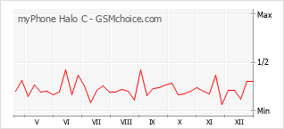 Diagramm der Poplularitätveränderungen von myPhone Halo C