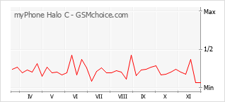 Popularity chart of myPhone Halo C