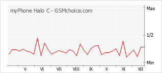Gráfico de los cambios de popularidad myPhone Halo C