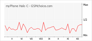Grafico di modifiche della popolarità del telefono cellulare myPhone Halo C