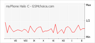 Диаграмма изменений популярности телефона myPhone Halo C