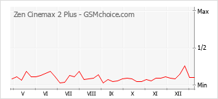 Diagramm der Poplularitätveränderungen von Zen Cinemax 2 Plus