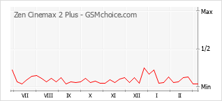 Popularity chart of Zen Cinemax 2 Plus