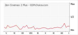 Gráfico de los cambios de popularidad Zen Cinemax 2 Plus