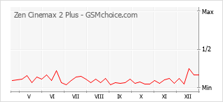 Grafico di modifiche della popolarità del telefono cellulare Zen Cinemax 2 Plus