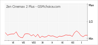 Traçar mudanças de populariedade do telemóvel Zen Cinemax 2 Plus