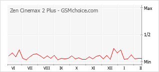Диаграмма изменений популярности телефона Zen Cinemax 2 Plus