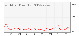 Grafico di modifiche della popolarità del telefono cellulare Zen Admire Curve Plus