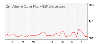 Populariteit van de telefoon: diagram Zen Admire Curve Plus