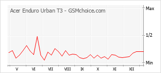 Populariteit van de telefoon: diagram Acer Enduro Urban T3