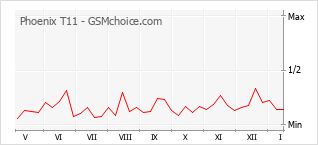 Popularity chart of Phoenix T11