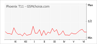 Gráfico de los cambios de popularidad Phoenix T11