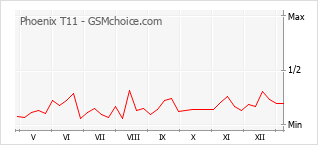 Le graphique de popularité de Phoenix T11