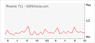 Grafico di modifiche della popolarità del telefono cellulare Phoenix T11