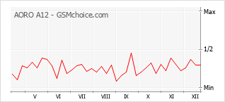 Diagramm der Poplularitätveränderungen von AORO A12