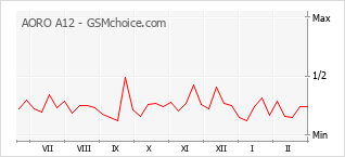 Popularity chart of AORO A12