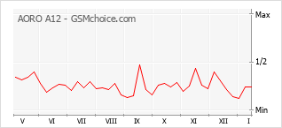 Grafico di modifiche della popolarità del telefono cellulare AORO A12