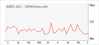 Populariteit van de telefoon: diagram AORO A12