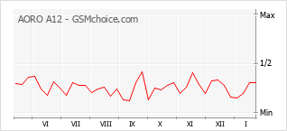 Traçar mudanças de populariedade do telemóvel AORO A12