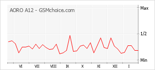 Диаграмма изменений популярности телефона AORO A12