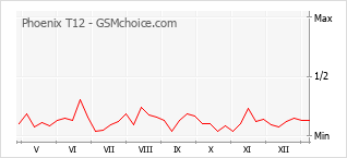 Popularity chart of Phoenix T12
