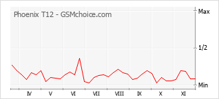 Grafico di modifiche della popolarità del telefono cellulare Phoenix T12