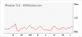 Traçar mudanças de populariedade do telemóvel Phoenix T12